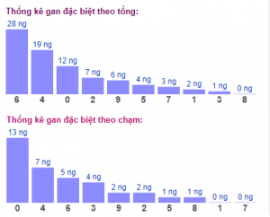 Dự đoán lô đẹp nhất 18/3